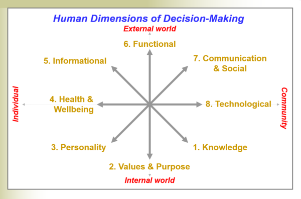 Human Dimensions of Decision-Making
