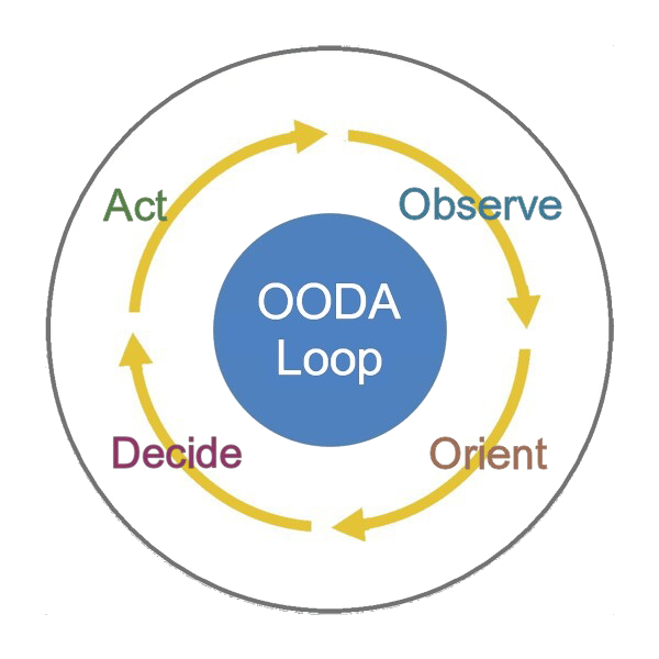Simplified Sketch of OODA Loop