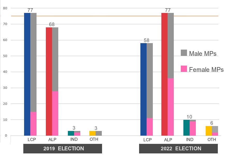 Male–Female Seat Distribution Lower House 2019 & 2022 Elections